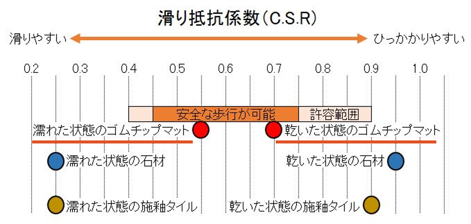 滑りにくさグラフ