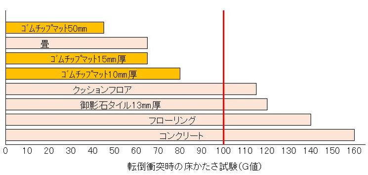 床材かたさ一覧