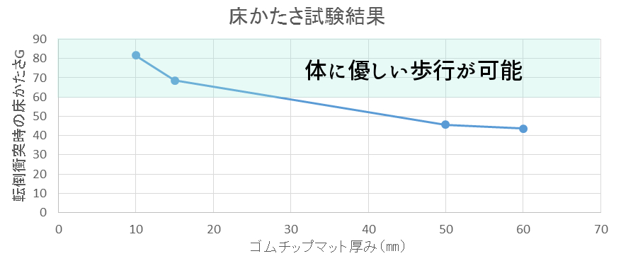 ゴムチップマット床かたさ