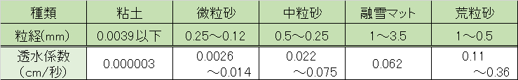 透水係数比較表